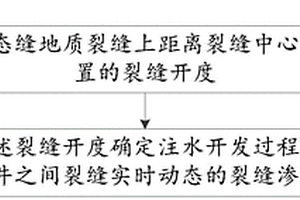 滲透率確定方法、表征方法及裝置、電子設(shè)備和存儲(chǔ)介質(zhì)