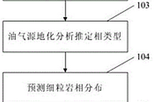 低勘探程度區(qū)陸相細粒巖相分布的預(yù)測方法