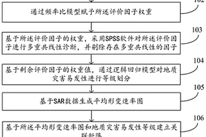 滑坡易發(fā)性評價方法及系統(tǒng)