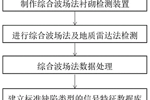 針對(duì)混凝土襯砌質(zhì)量缺陷的綜合檢測(cè)方法