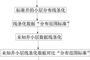 河流相儲層小層自動對比的方法