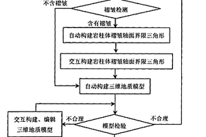 復(fù)雜褶皺真三維建模方法