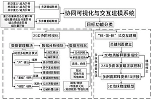 面向多源多參量重磁數(shù)據(jù)的協(xié)同可視化與建模系統(tǒng)及方法