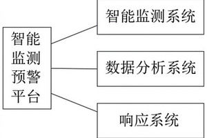 智能監(jiān)測預(yù)警的平臺