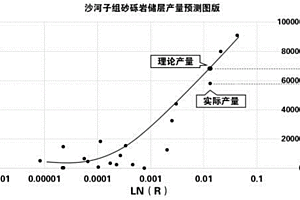 沙河子組砂礫巖儲(chǔ)層直井壓前產(chǎn)能預(yù)測(cè)方法