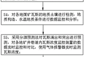 煤礦瓦斯災(zāi)害預(yù)測方法