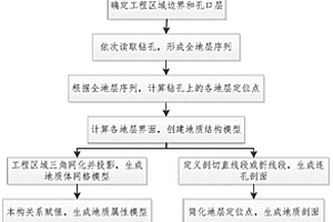 復(fù)雜巖土體的三維建模及剖面成圖方法