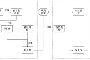 卷積神經(jīng)網(wǎng)絡(luò)結(jié)果的重力多參量數(shù)據(jù)密度加權(quán)反演方法