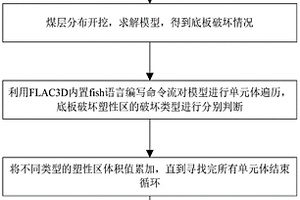 基于FLAC3D內(nèi)置FISH語言的采動塑性區(qū)體積確定方法