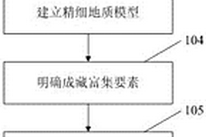 針對于斷陷盆地成熟探區(qū)儲量空白區(qū)解剖的方法