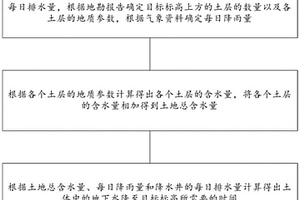 基坑降水時間的計算方法及其系統(tǒng)