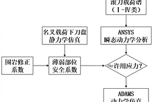 TBM刀盤振動監(jiān)測及評價方法