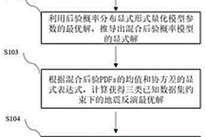 巖相驅(qū)動下的時頻聯(lián)合域地震反演方法