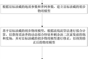 復(fù)雜斷塊油藏高含水后期剩余油二次富集的快速識別方法