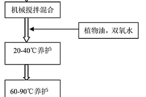 利用植物油高效制備多孔地聚合物方法