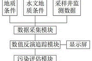 用于地下水污染的評(píng)估系統(tǒng)及方法