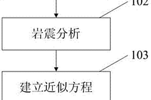 儲層物性參數(shù)直接提取新方法