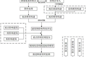 綜合城市建筑信息和地層結(jié)構(gòu)的盾構(gòu)隧道施工預(yù)警方法