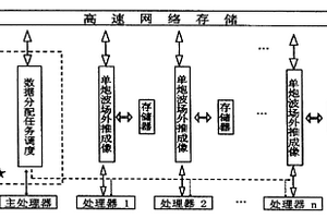 地震資料處理的炮道集波動方程疊前深度偏移并行計算方法