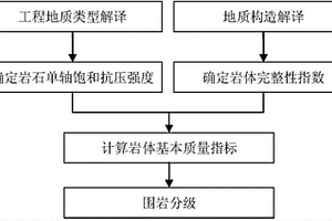 工程圍巖等級遙感預(yù)先判定方法