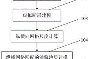 針對角度不整合油藏建模數(shù)模的網(wǎng)格設(shè)計方法