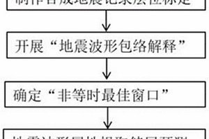 地震波形包絡(luò)解釋提高儲層預(yù)測精度的分析方法