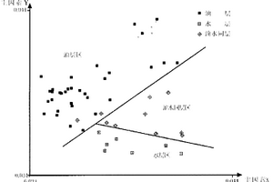 多參數(shù)降維油氣水層識別方法