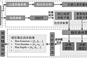 混合GBDT和隨機森林算法的土壓平衡盾構(gòu)機渣土改良方法