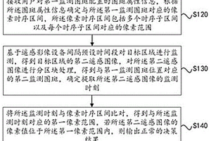 基于大數(shù)據(jù)的土地一體化監(jiān)測和決策方法、平臺