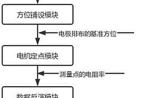 基于高密度三維電法勘探技術(shù)的地球物理勘查系統(tǒng)