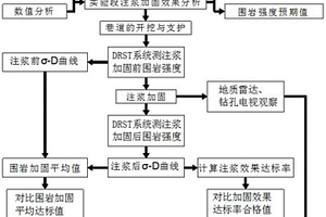 地下工程中對軟弱圍巖注漿加固效果的檢測與評價方法