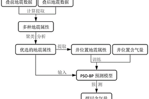 基于PSO-BP模型和地震屬性參數(shù)的煤層含氣量預(yù)測方法