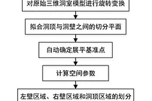 地下洞室自動展平方法、編錄方法、電子設(shè)備及存儲介質(zhì)