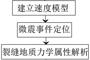 基于地面微地震監(jiān)測(cè)的煤儲(chǔ)層裂隙評(píng)價(jià)方法