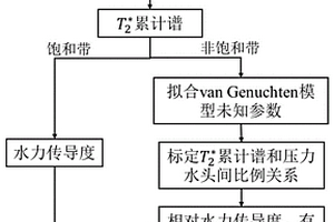 基于地面磁共振弛豫信號(hào)的水力特征參數(shù)估計(jì)方法