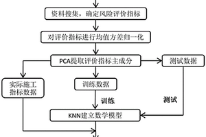 基于PCA-KNN的TBM施工圍巖綜合分級預(yù)測方法