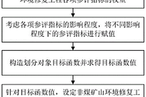 非煤礦山環(huán)境修復(fù)工程等級劃分方法