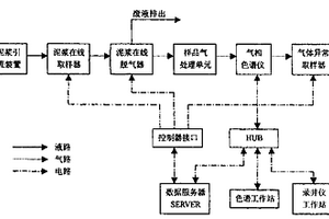 鉆井泥漿在線氣測系統(tǒng)