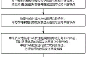 城市地下水安全四維智慧調(diào)控的信息化系統(tǒng)