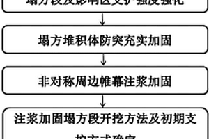 富水極破碎圍巖隧道塌方段圍巖控制方法