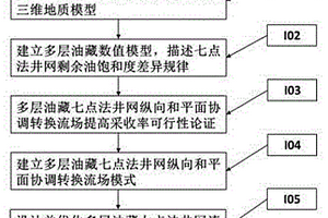 多層七點法井網(wǎng)開發(fā)油藏井網(wǎng)變換提高采收率方法