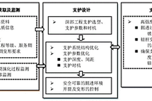 基于裂化抑制法的深部地下工程大變形支護控制方法