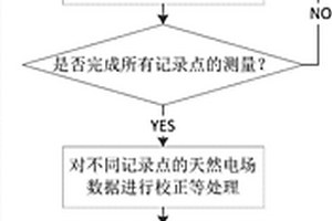 識別地下流體流向的頻率域天然電場環(huán)形三維勘探方法