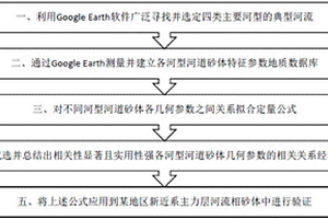 定量表征不同河型河道砂體的幾何參數(shù)關(guān)系的方法