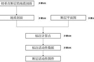 快速直觀表示快速直觀表示斷層活動性的圖示方法