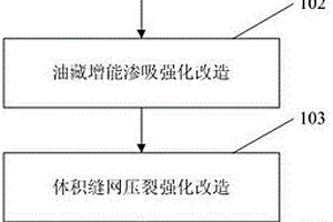 陸相致密油藏強化體積改造縫網(wǎng)壓裂的方法