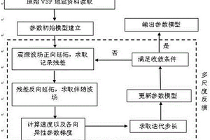 VSP地震資料各向異性建模方法