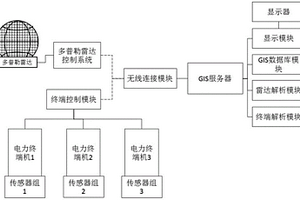 多普勒雷達(dá)氣象矢量化電網(wǎng)精細(xì)預(yù)警系統(tǒng)