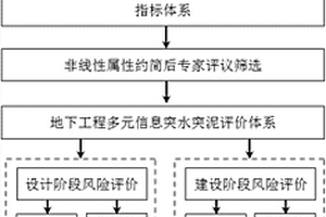 基于多元前兆信息的地下工程突水突泥風(fēng)險評價方法