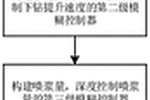 基于多級模糊控制器的水泥攪拌樁施工參數確定方法